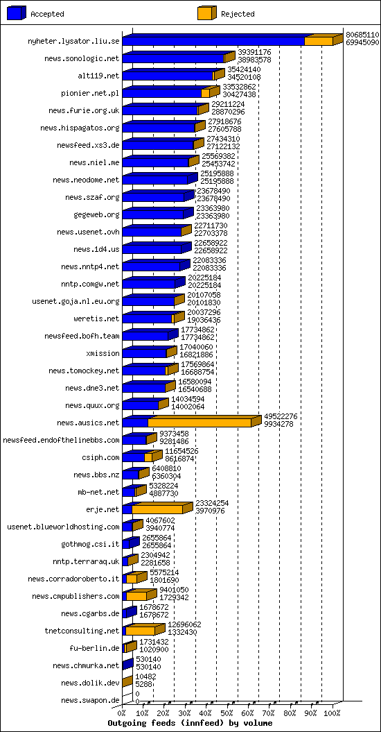 Outgoing feeds (innfeed) by volume
