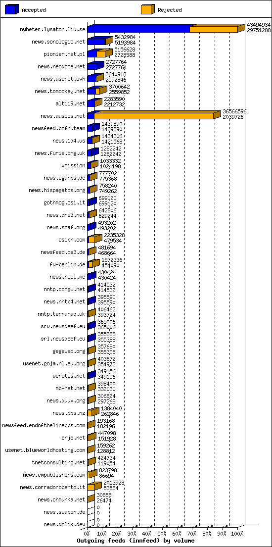 Outgoing feeds (innfeed) by volume