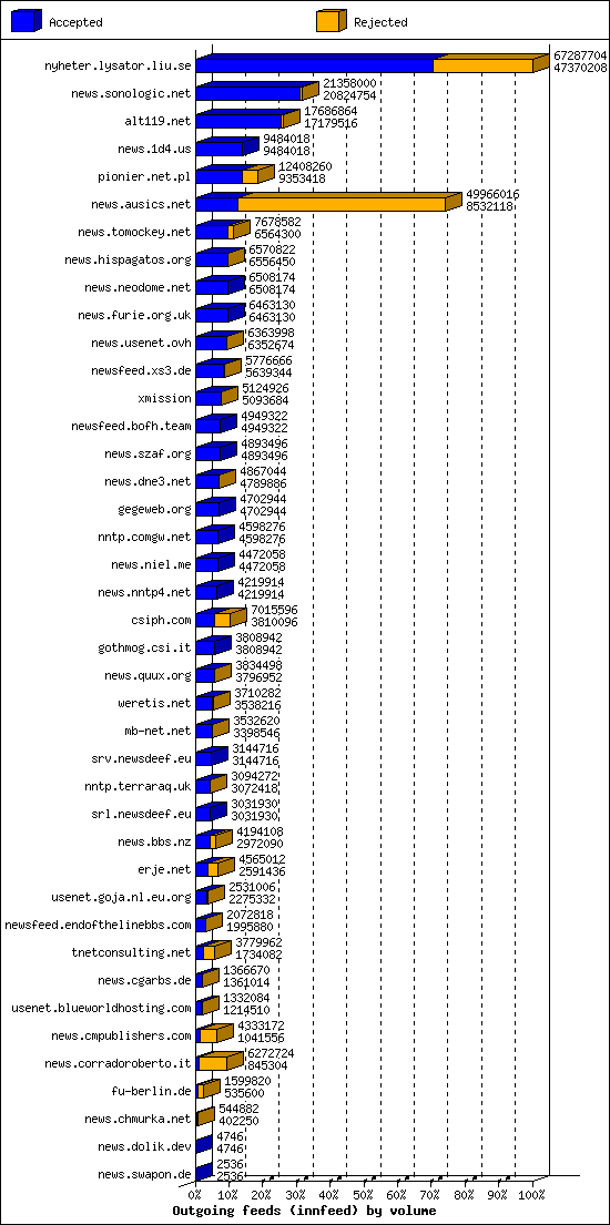 Outgoing feeds (innfeed) by volume