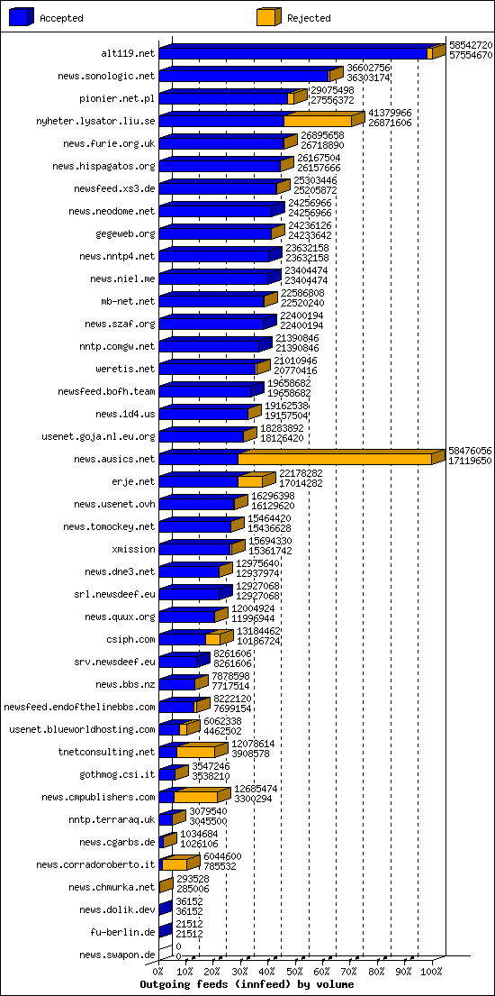 Outgoing feeds (innfeed) by volume