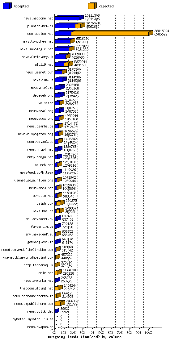 Outgoing feeds (innfeed) by volume