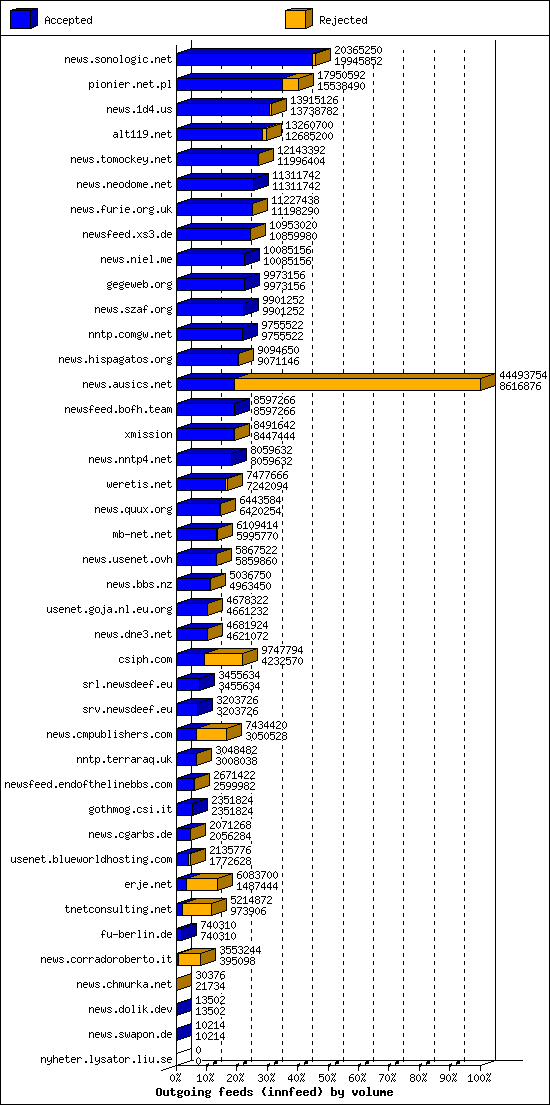 Outgoing feeds (innfeed) by volume