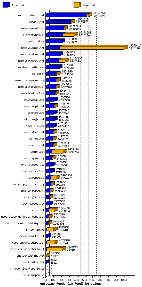Outgoing feeds (innfeed) by volume