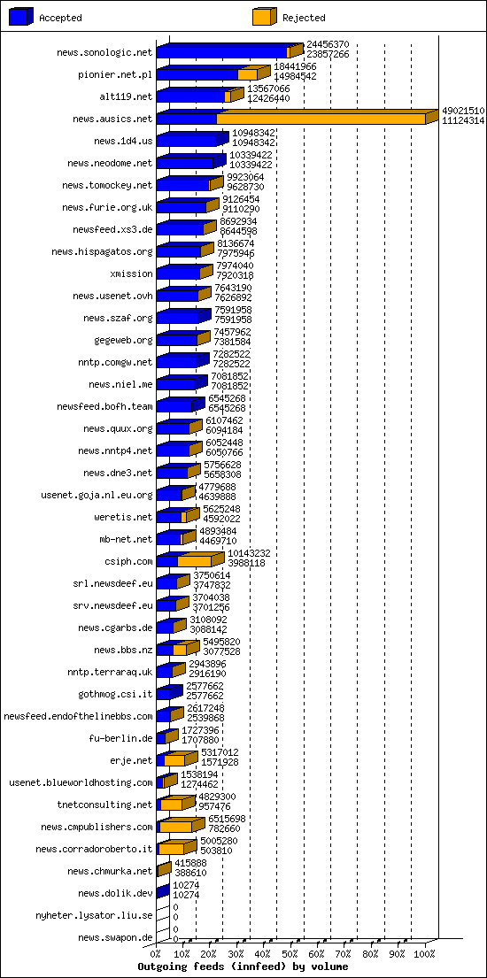 Outgoing feeds (innfeed) by volume