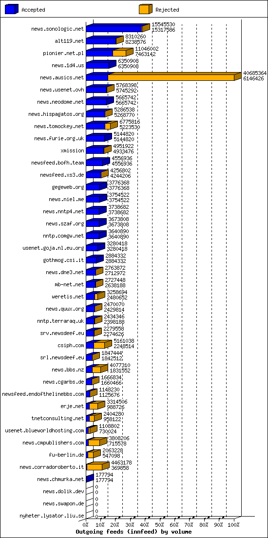 Outgoing feeds (innfeed) by volume