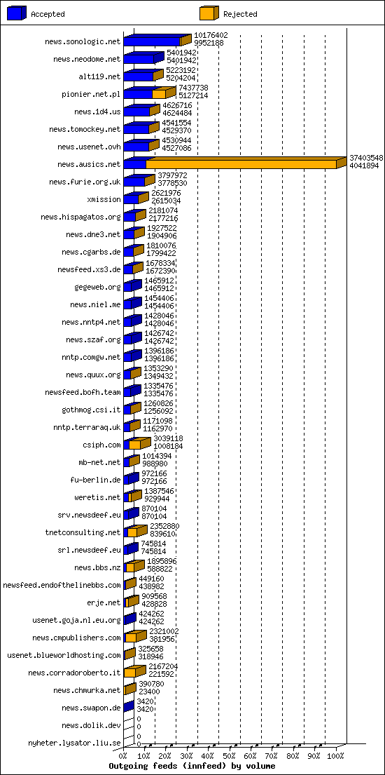 Outgoing feeds (innfeed) by volume