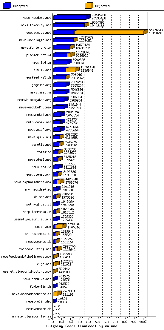 Outgoing feeds (innfeed) by volume