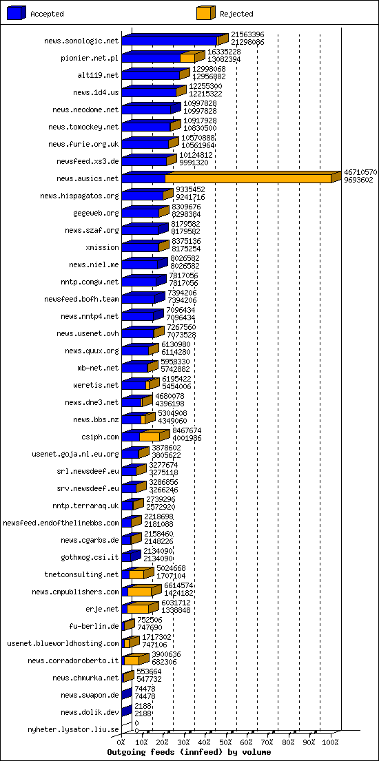 Outgoing feeds (innfeed) by volume