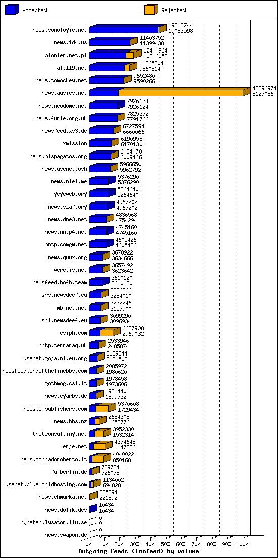 Outgoing feeds (innfeed) by volume