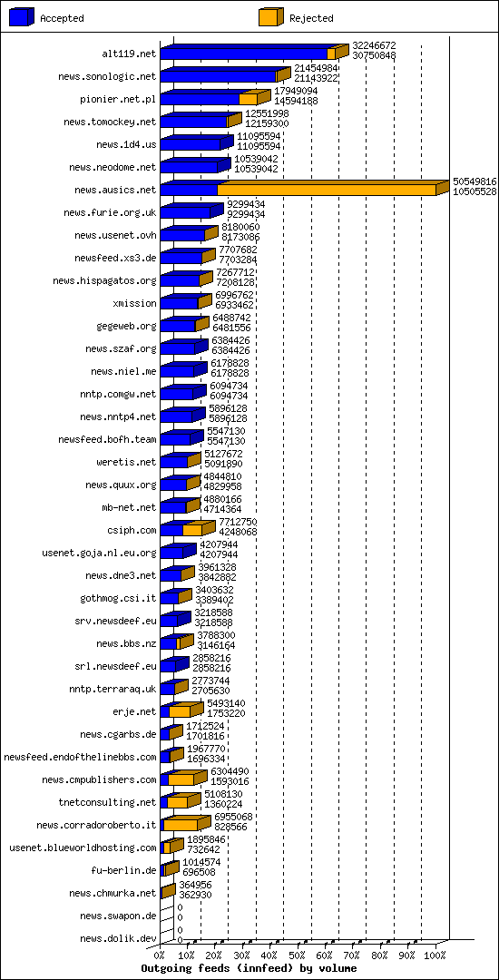 Outgoing feeds (innfeed) by volume