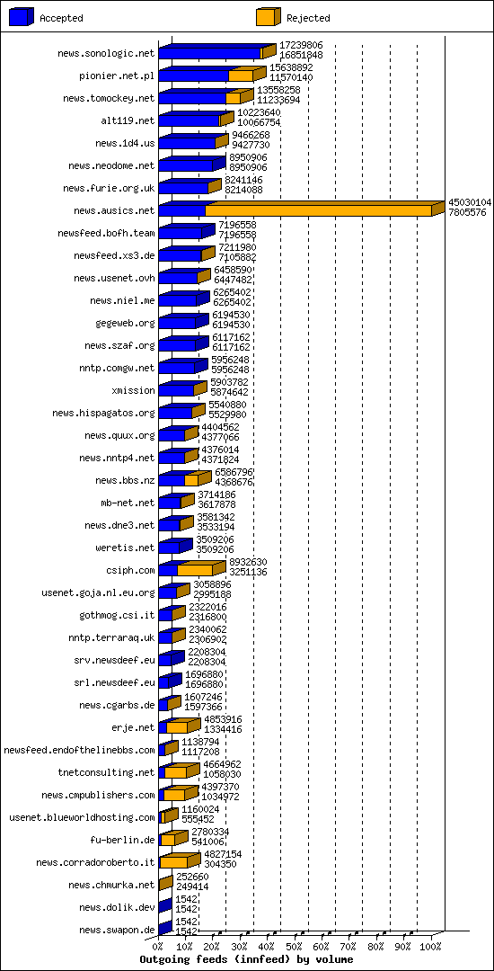 Outgoing feeds (innfeed) by volume