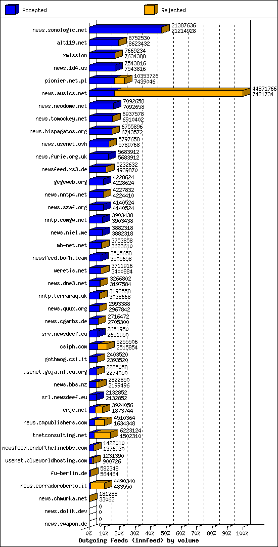Outgoing feeds (innfeed) by volume