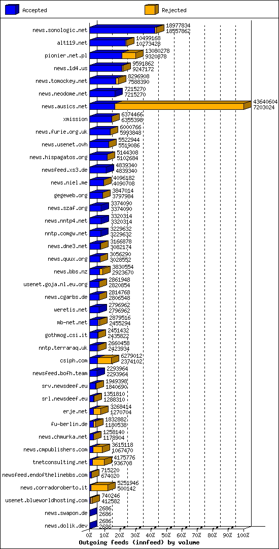 Outgoing feeds (innfeed) by volume