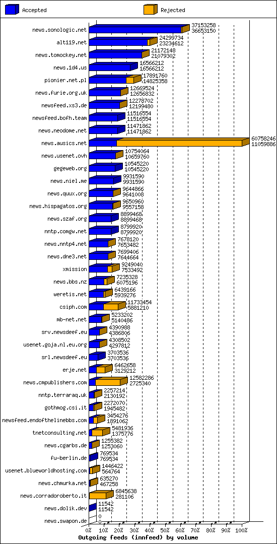 Outgoing feeds (innfeed) by volume