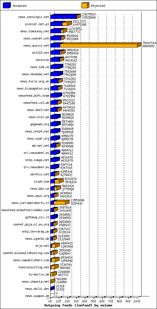 Outgoing feeds (innfeed) by volume
