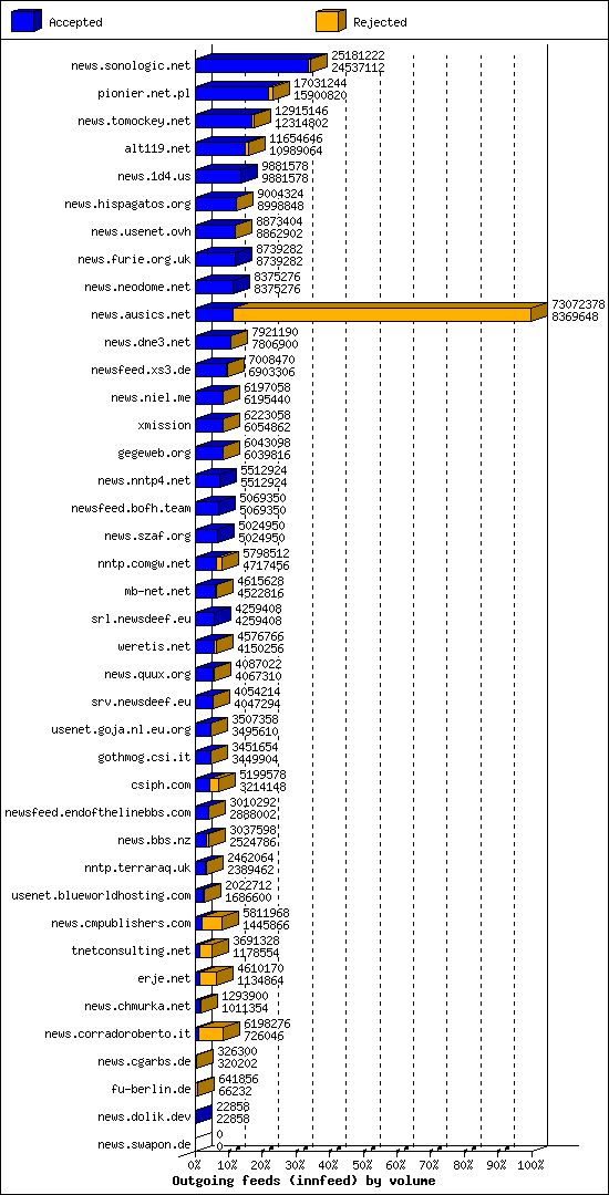 Outgoing feeds (innfeed) by volume