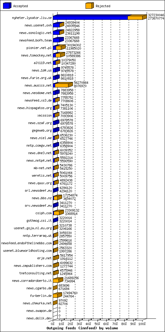 Outgoing feeds (innfeed) by volume