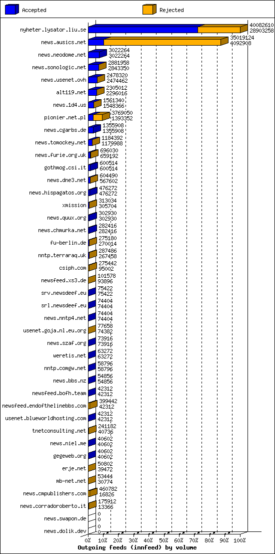 Outgoing feeds (innfeed) by volume