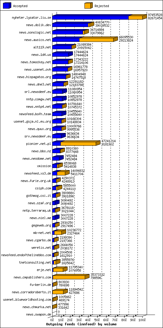 Outgoing feeds (innfeed) by volume