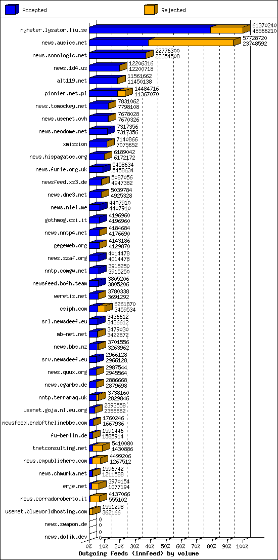 Outgoing feeds (innfeed) by volume