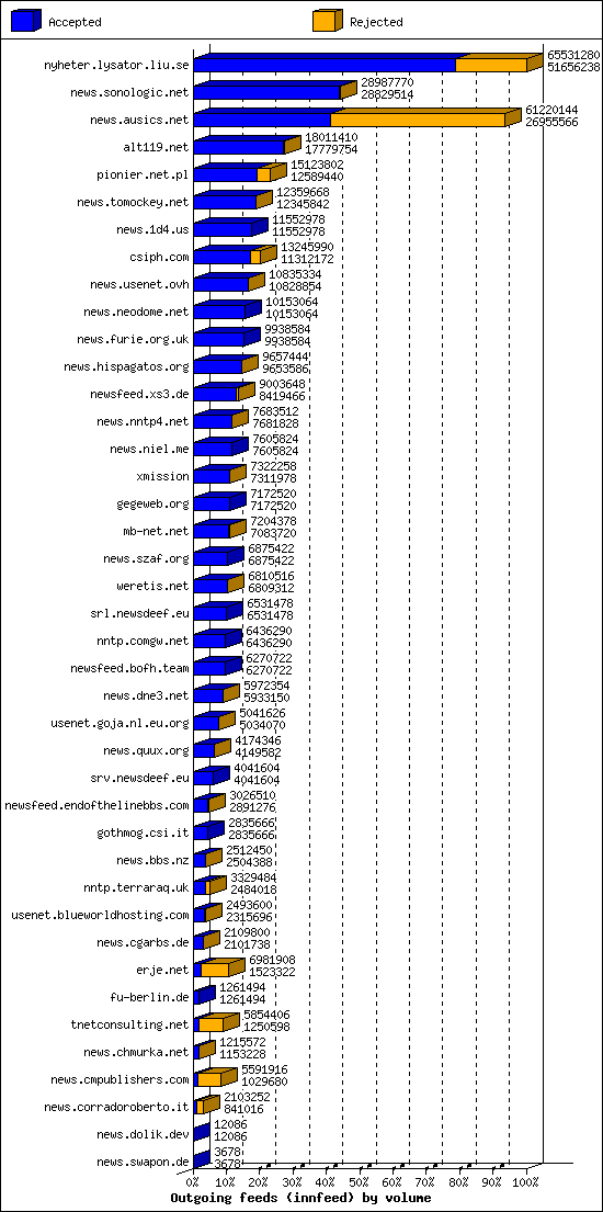 Outgoing feeds (innfeed) by volume