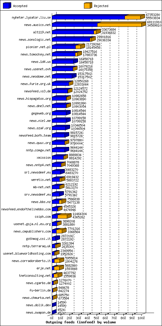 Outgoing feeds (innfeed) by volume