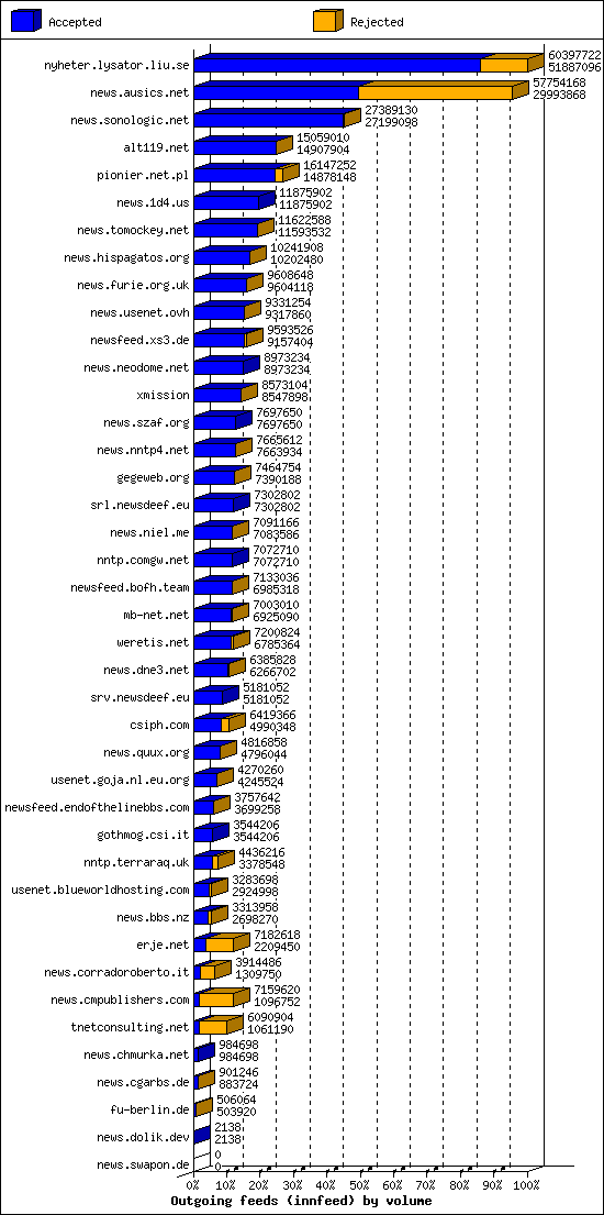 Outgoing feeds (innfeed) by volume