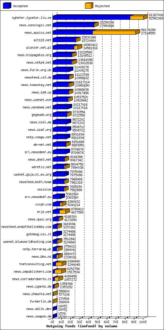 Outgoing feeds (innfeed) by volume