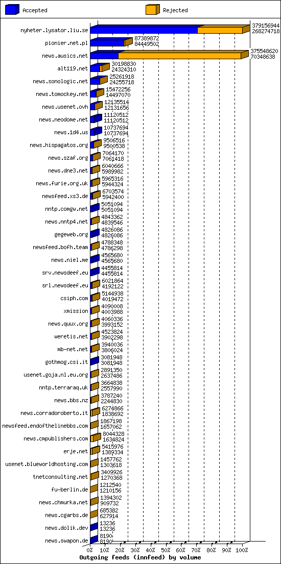 Outgoing feeds (innfeed) by volume