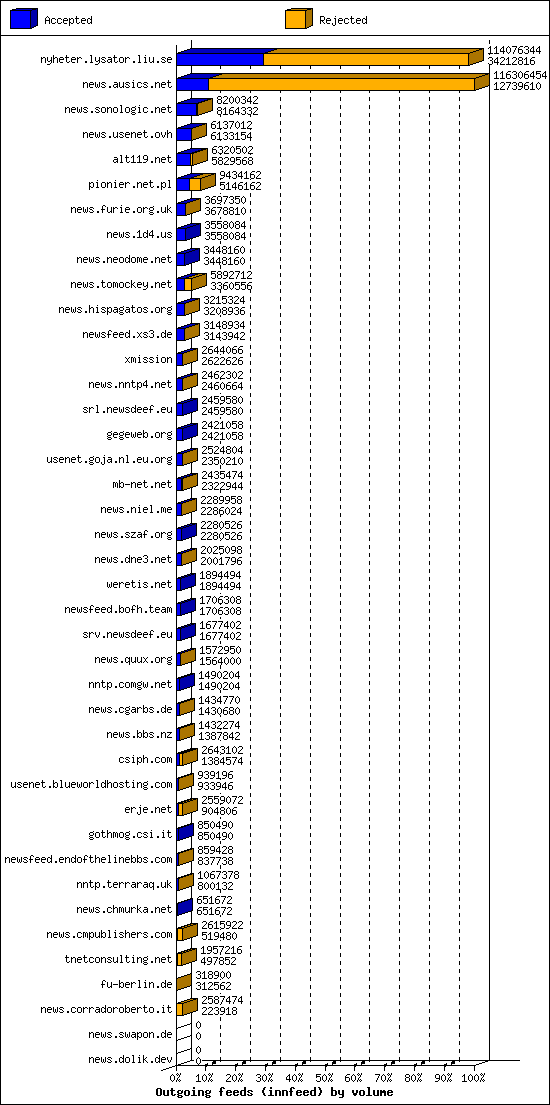 Outgoing feeds (innfeed) by volume