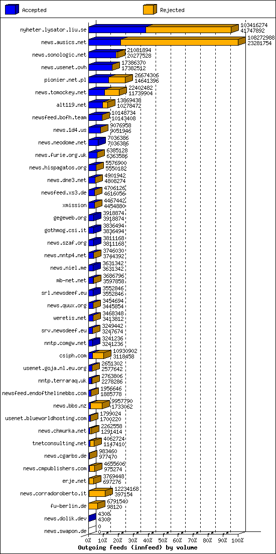 Outgoing feeds (innfeed) by volume