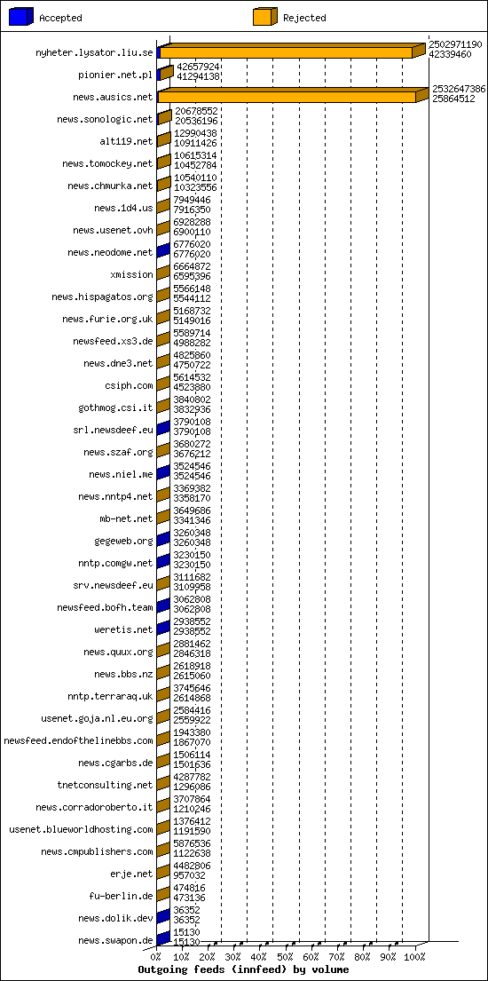 Outgoing feeds (innfeed) by volume