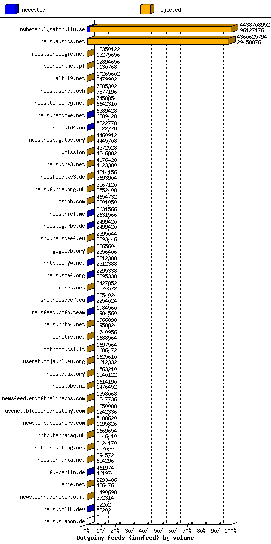 Outgoing feeds (innfeed) by volume
