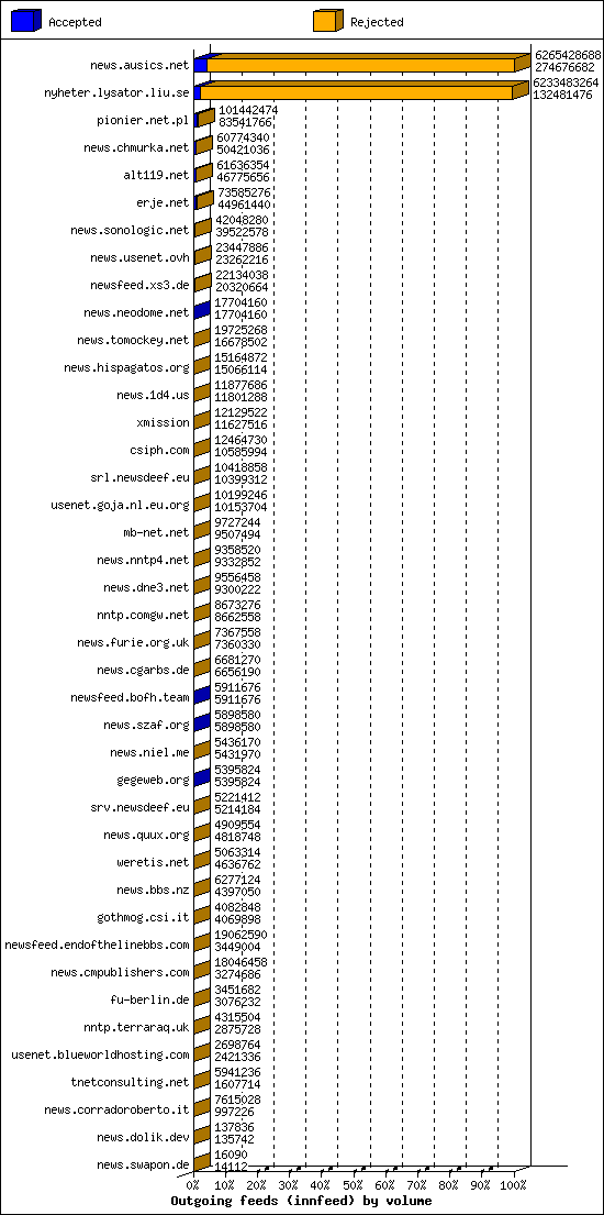 Outgoing feeds (innfeed) by volume