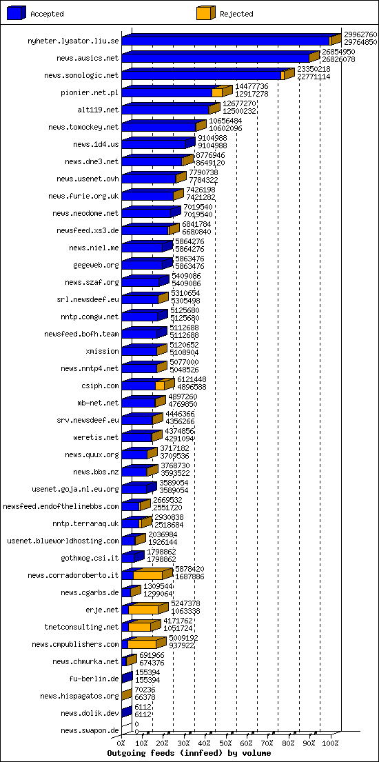 Outgoing feeds (innfeed) by volume