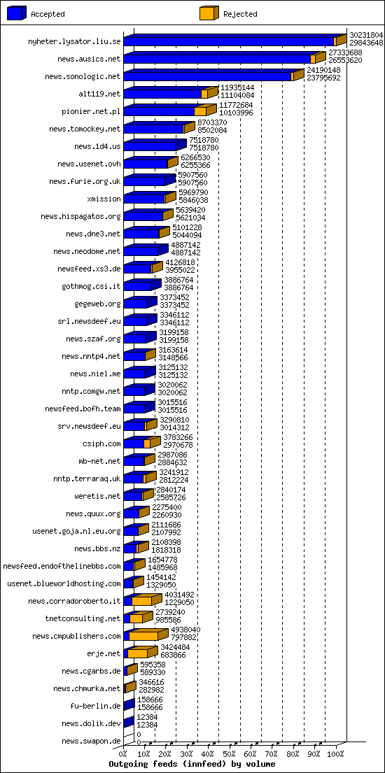 Outgoing feeds (innfeed) by volume