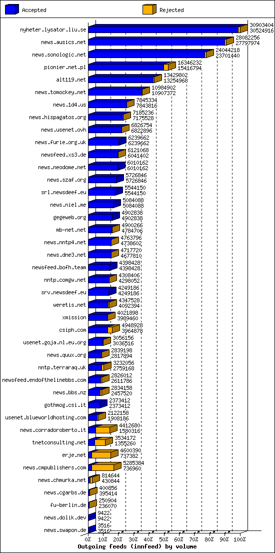 Outgoing feeds (innfeed) by volume