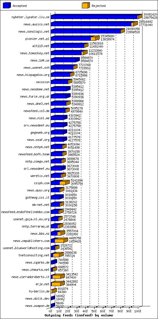 Outgoing feeds (innfeed) by volume