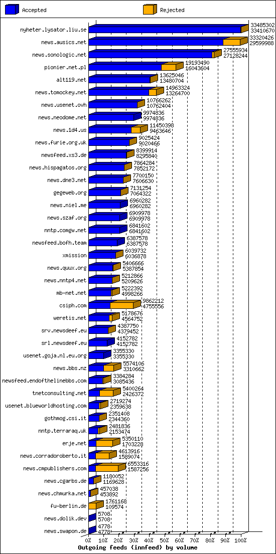 Outgoing feeds (innfeed) by volume