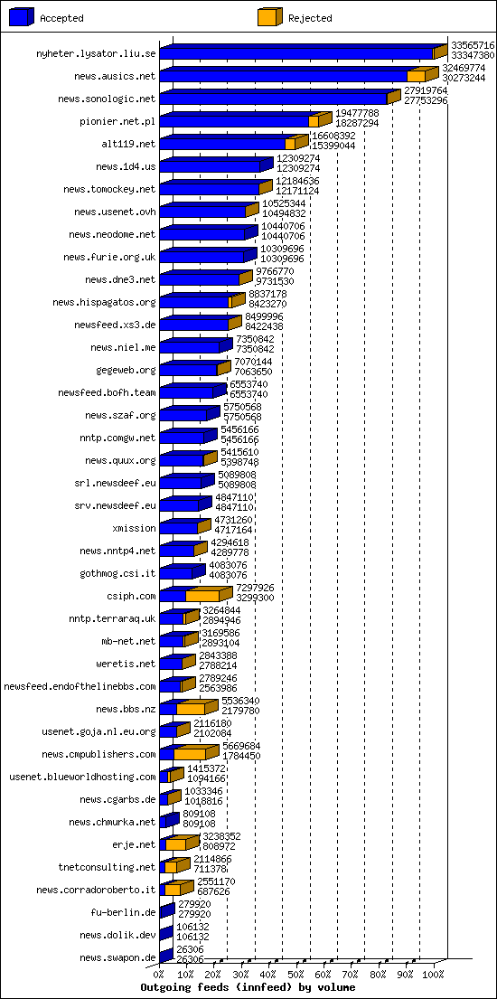Outgoing feeds (innfeed) by volume