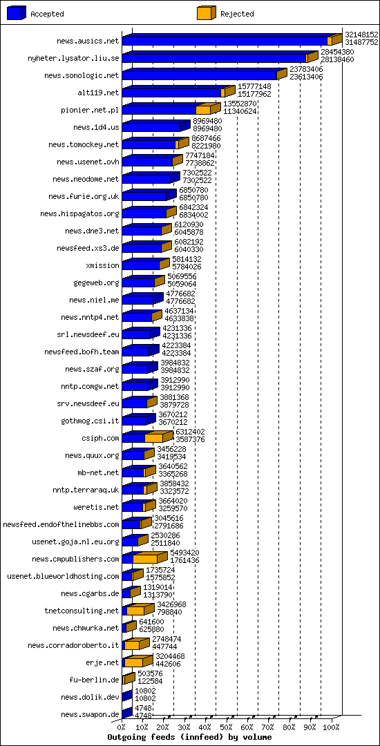Outgoing feeds (innfeed) by volume