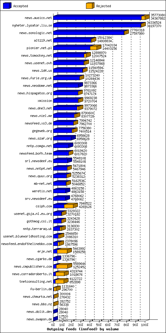 Outgoing feeds (innfeed) by volume