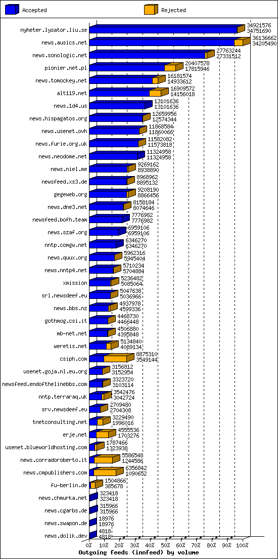 Outgoing feeds (innfeed) by volume