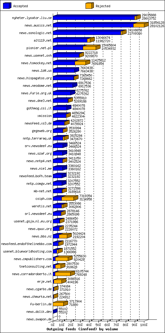 Outgoing feeds (innfeed) by volume