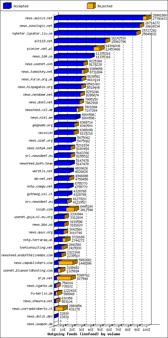 Outgoing feeds (innfeed) by volume