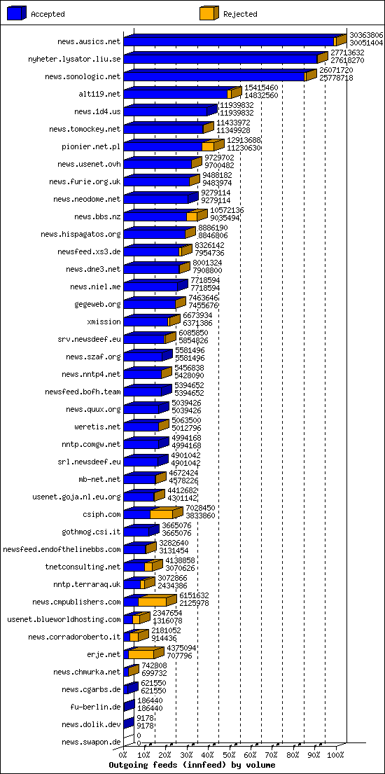 Outgoing feeds (innfeed) by volume