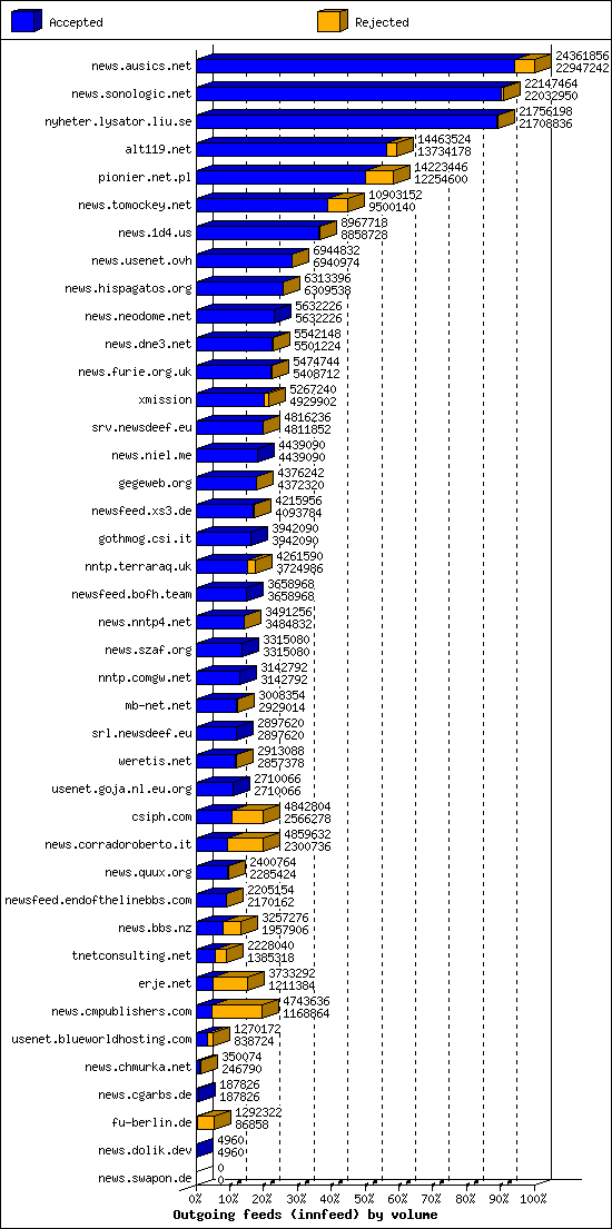 Outgoing feeds (innfeed) by volume