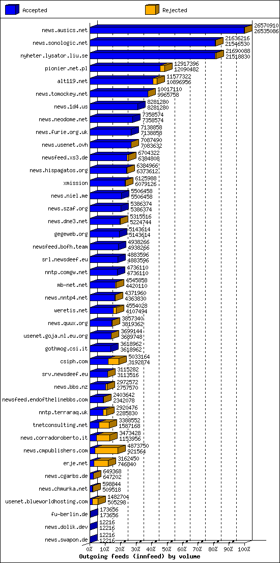 Outgoing feeds (innfeed) by volume