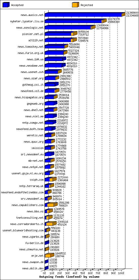 Outgoing feeds (innfeed) by volume
