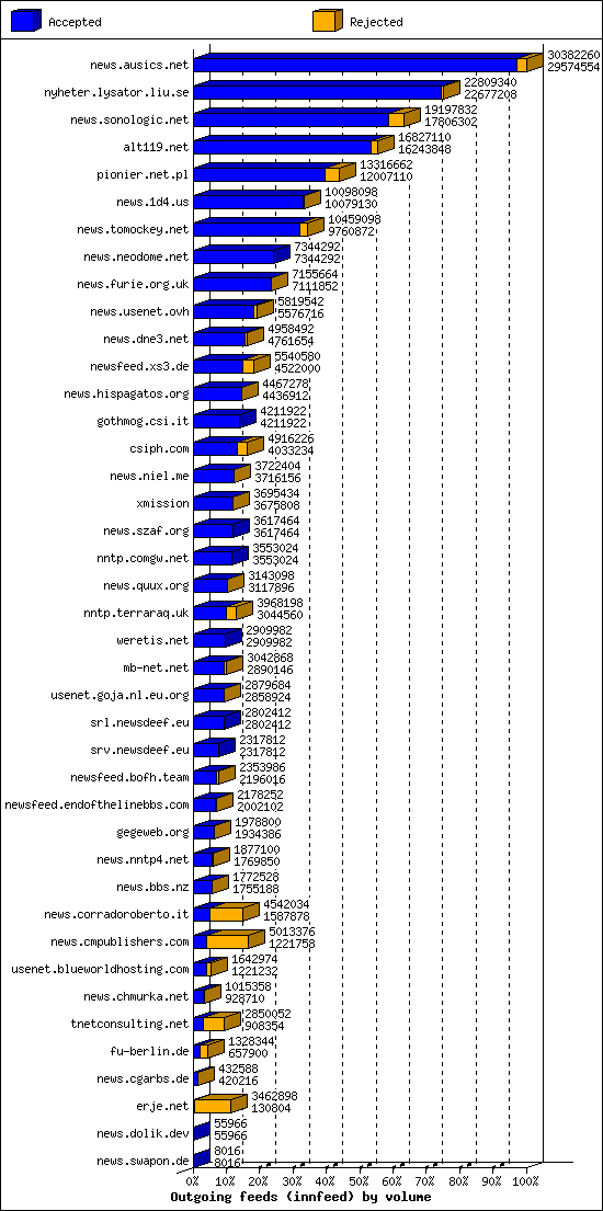 Outgoing feeds (innfeed) by volume